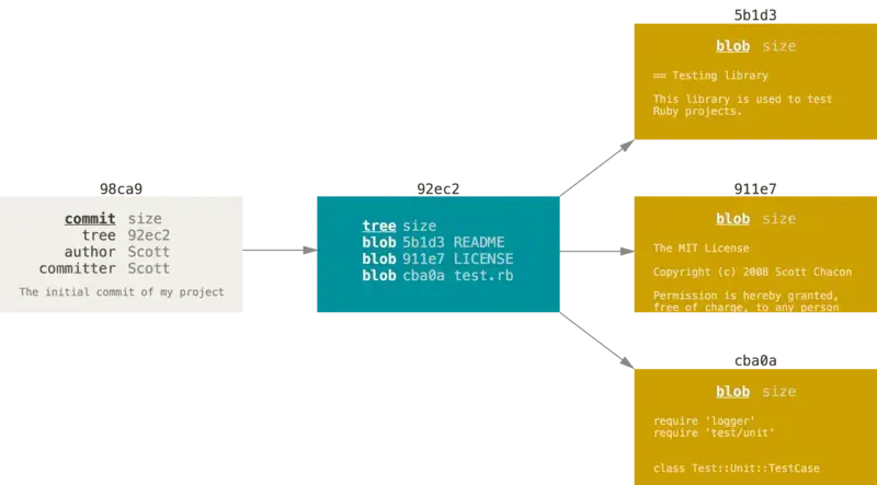oggetti aggiunti alla repo dopo commit