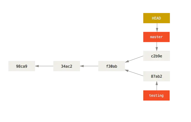branch divergenti dopo la commit su master