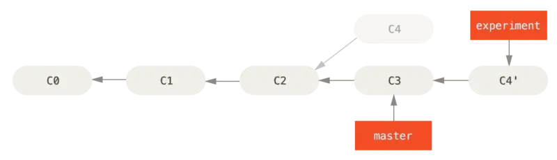 repository dopo rebase
