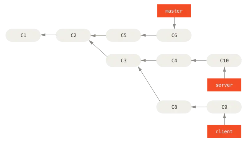 rebase avanzato con più branch