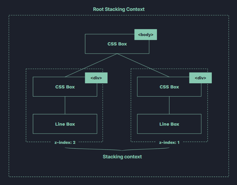 rappresentazione del box tree